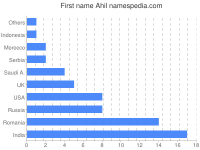 prenom Ahil