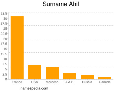 nom Ahil