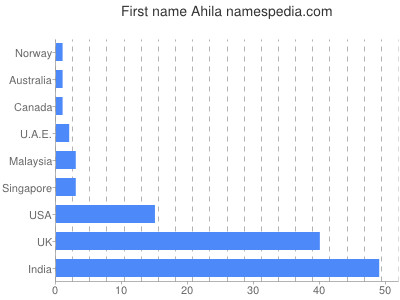 prenom Ahila