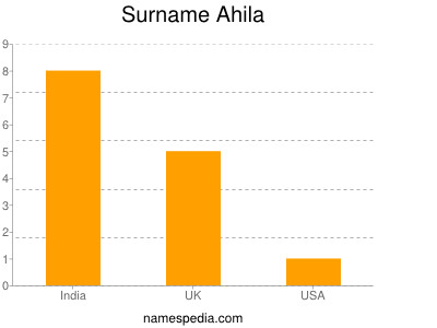 Familiennamen Ahila