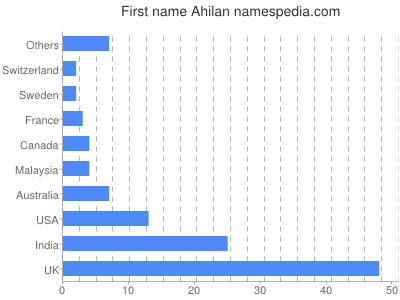 Vornamen Ahilan