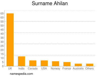 Familiennamen Ahilan