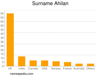 nom Ahilan