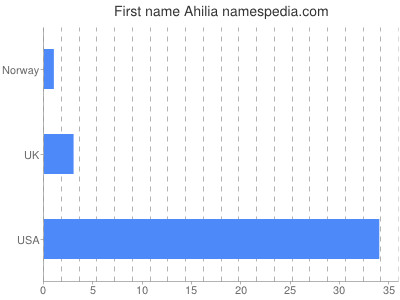 Vornamen Ahilia