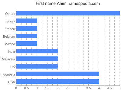 Vornamen Ahim
