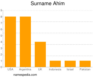 Surname Ahim