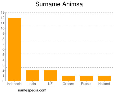 Familiennamen Ahimsa