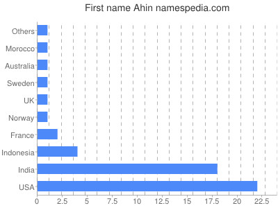 prenom Ahin