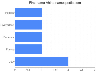 Vornamen Ahina