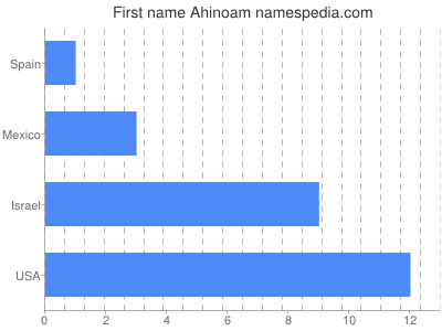 Vornamen Ahinoam