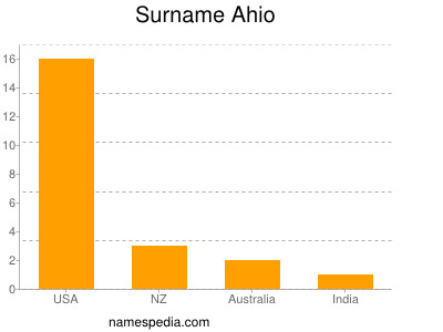 Surname Ahio