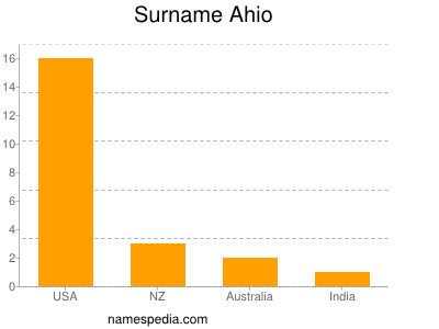 Familiennamen Ahio