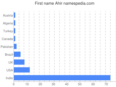 Given name Ahir