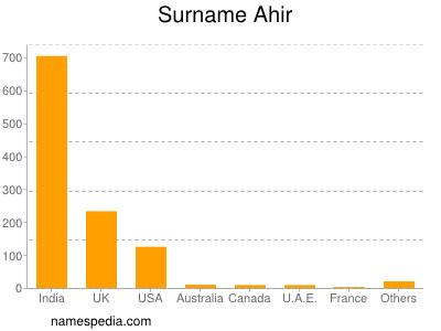 Familiennamen Ahir