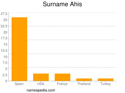 Surname Ahis