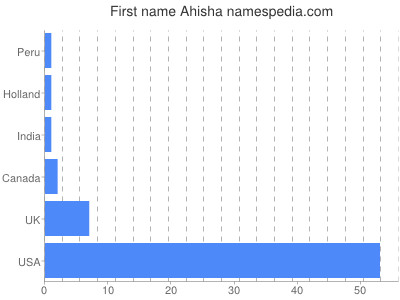 Vornamen Ahisha