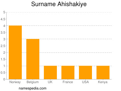 Familiennamen Ahishakiye