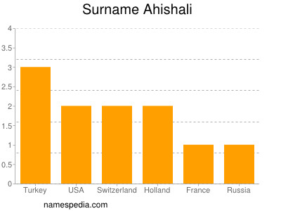 Familiennamen Ahishali