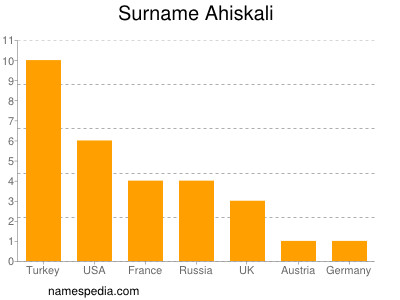 Familiennamen Ahiskali