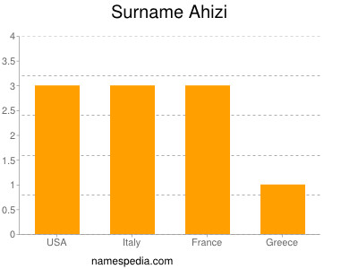 Familiennamen Ahizi