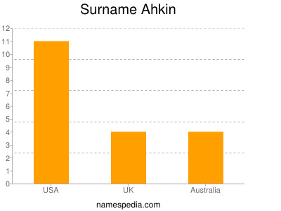 Familiennamen Ahkin