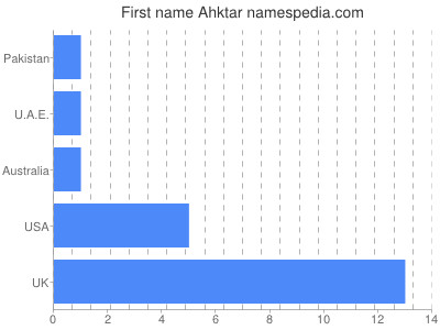 Given name Ahktar