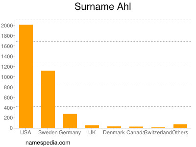 Familiennamen Ahl