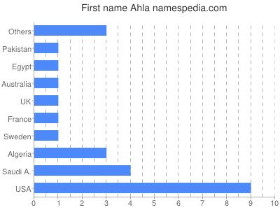 prenom Ahla