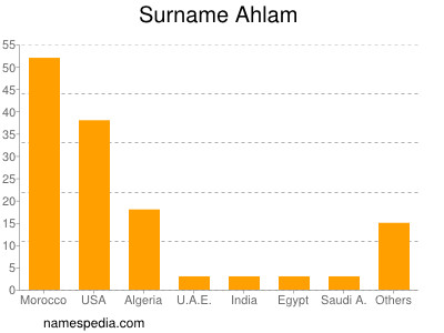 Familiennamen Ahlam