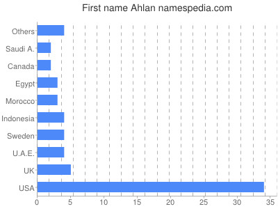 prenom Ahlan