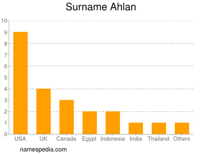 Familiennamen Ahlan