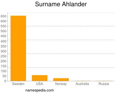 Familiennamen Ahlander