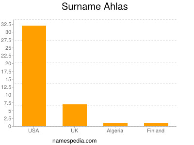 Familiennamen Ahlas