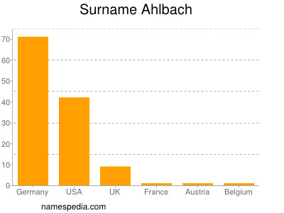 Familiennamen Ahlbach