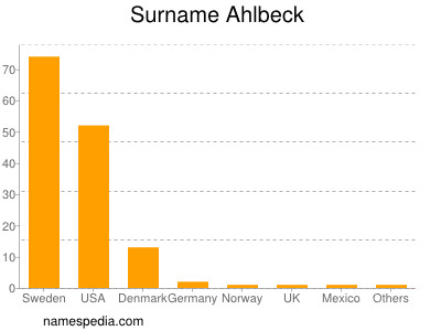 Surname Ahlbeck