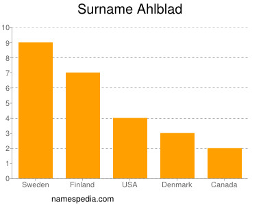 Familiennamen Ahlblad