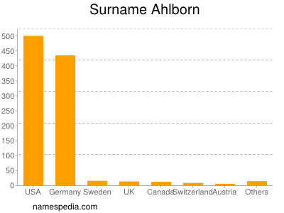 Familiennamen Ahlborn