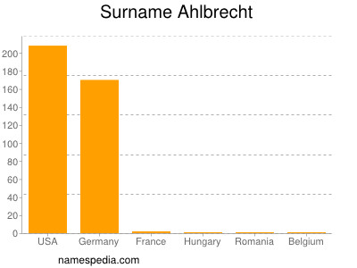 Familiennamen Ahlbrecht