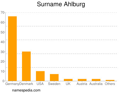 Surname Ahlburg