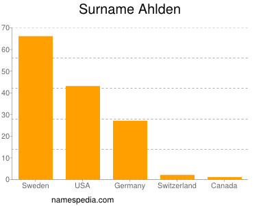 Familiennamen Ahlden