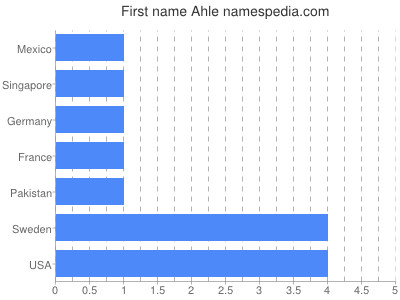 prenom Ahle