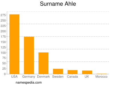 Familiennamen Ahle