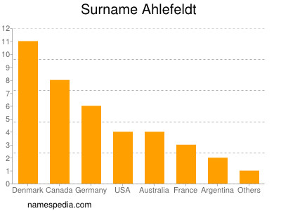 Surname Ahlefeldt