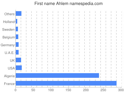 Given name Ahlem