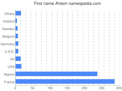 Vornamen Ahlem