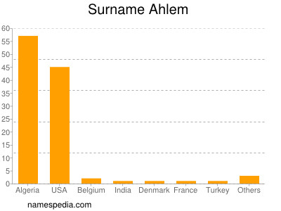 Surname Ahlem
