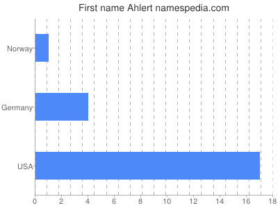 Given name Ahlert