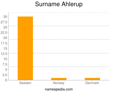 Familiennamen Ahlerup