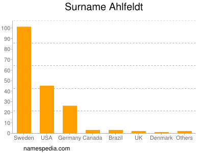 Surname Ahlfeldt