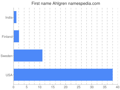 Vornamen Ahlgren